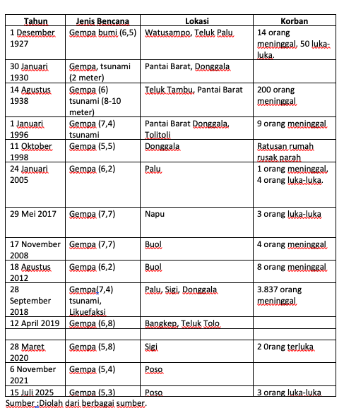 Tabel Gempa dan Tsunami